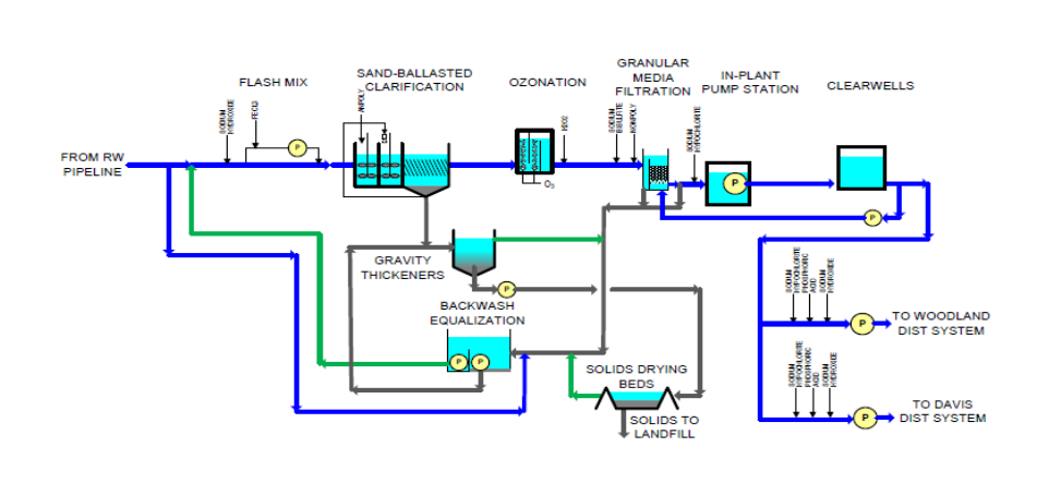 Water Treatment Diagram