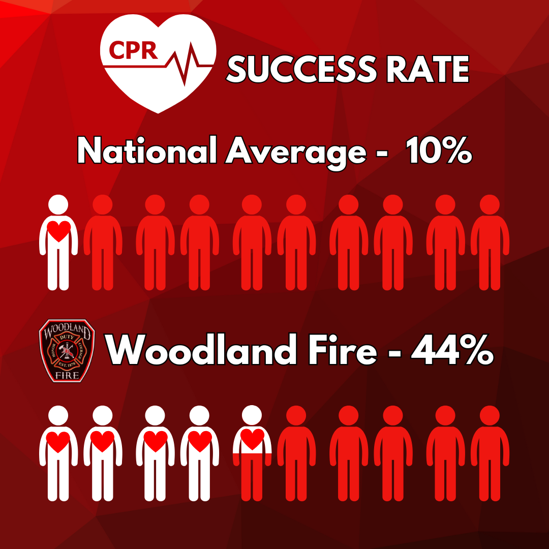 WFD CPR Stats