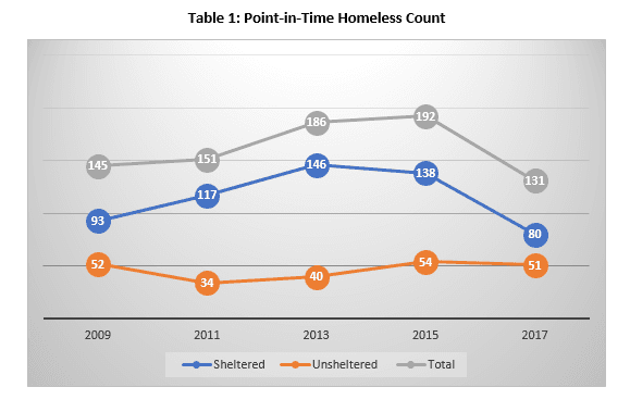 Table 1 Point in time Homeless Count