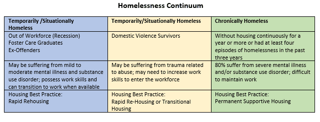 Homelessness Continuum